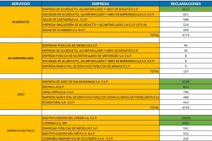 Tabla de empresas con más quejas