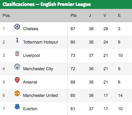 Liverpool golea y complica el sueño de Champions del Arsenal de Alexis