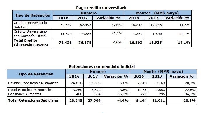 Aumentaron independientes que decidieron no cotizar en sistema previsional — Operación Renta