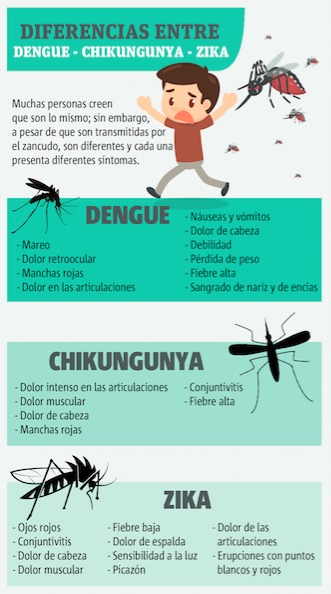 Zika