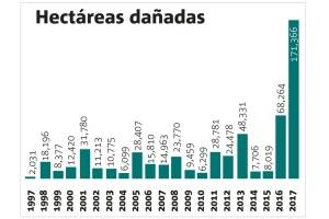 Jalisco vive su peor año de incendios forestales