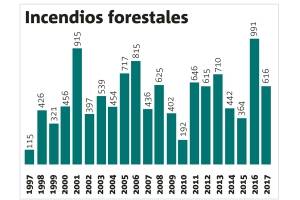 Jalisco vive su peor año de incendios forestales