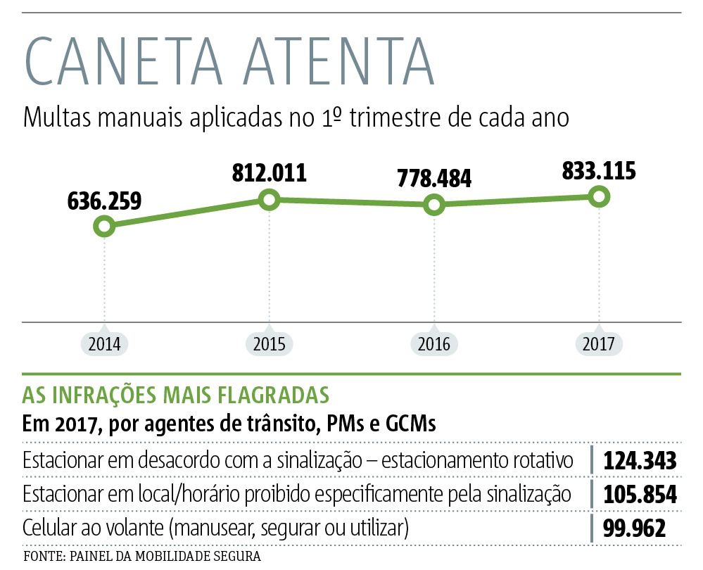 multas sao paulo