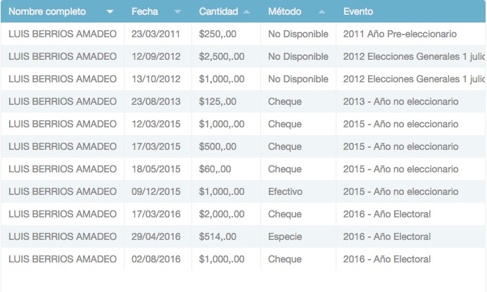 donativos