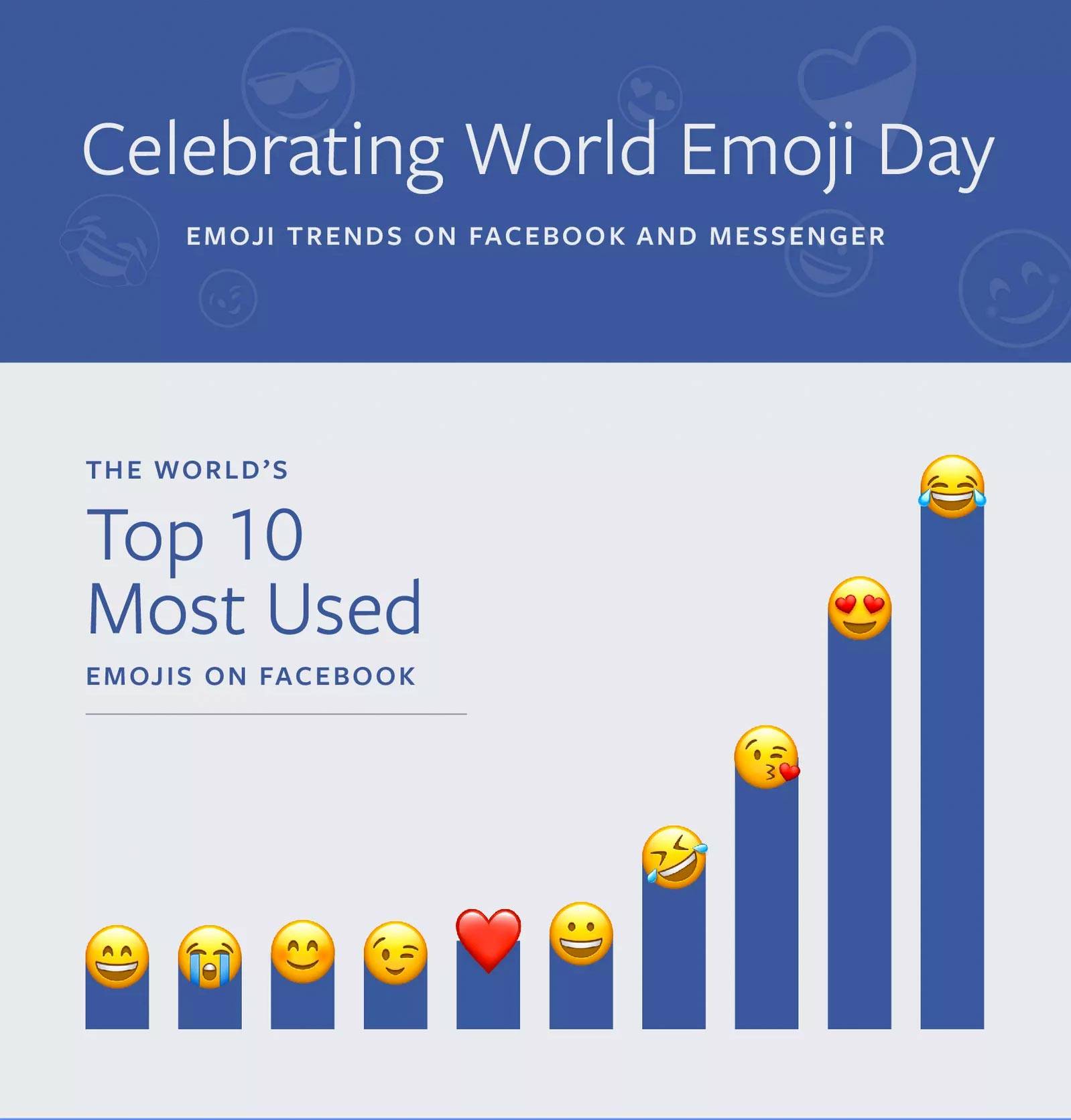 Dia do Emoji
