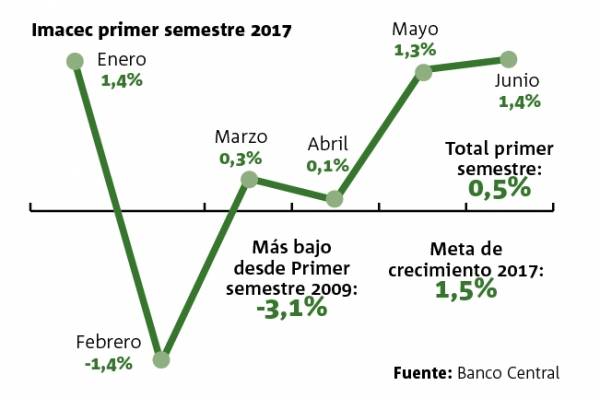 Imacec junio