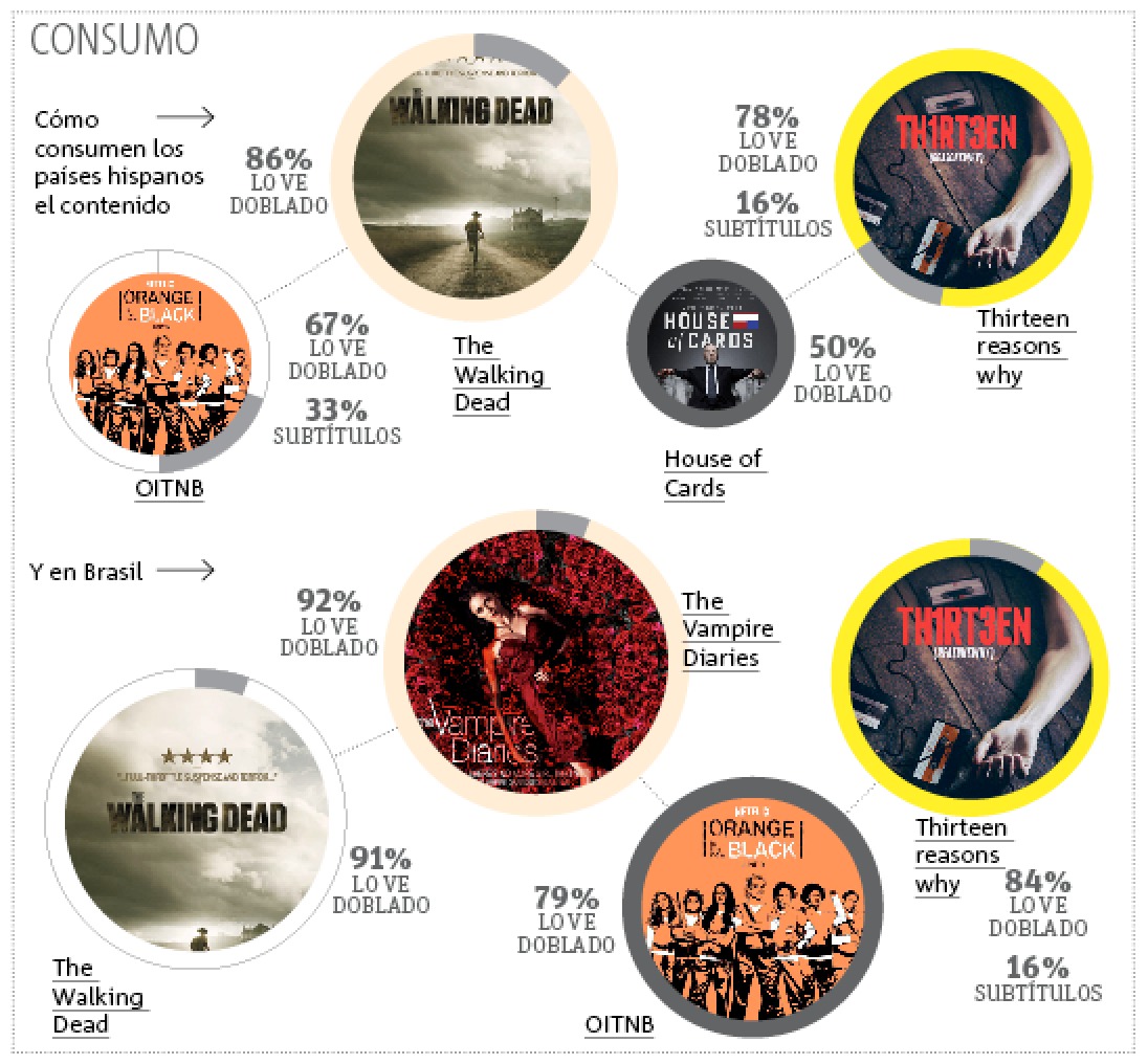Consumo de Netflix