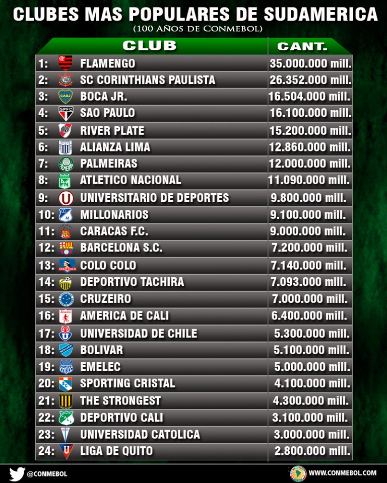 Datos Conmebol