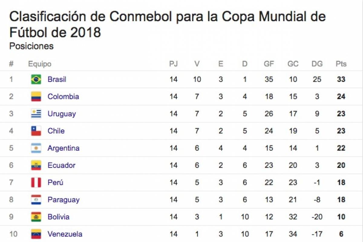 Tabla de clasificación a Rusia 2018