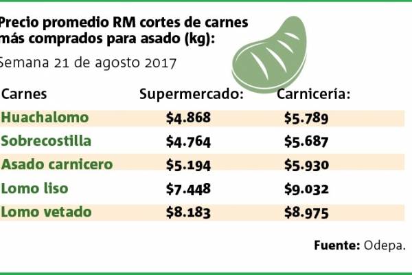 Precio carne Fiestas Patrias