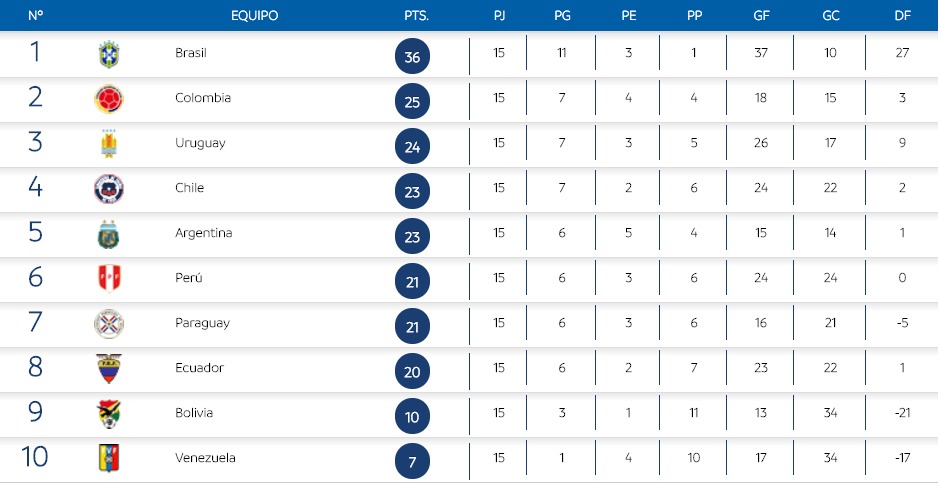 Tabla de posiciones Tabla de posiciones