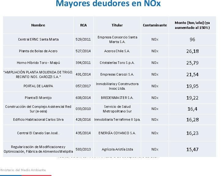 Infractores según Intendencia