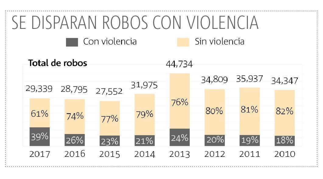 Durante 2017, aumentan los robos con violencia en Jalisco