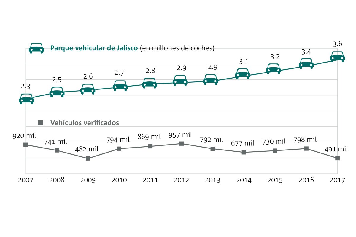 Se cae la verificación; crece la contaminación