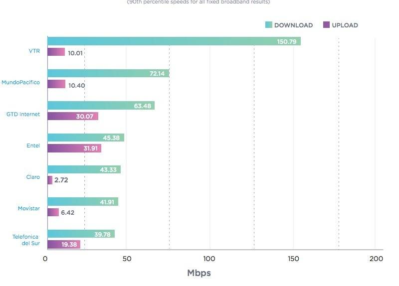 Velocidades de internet
