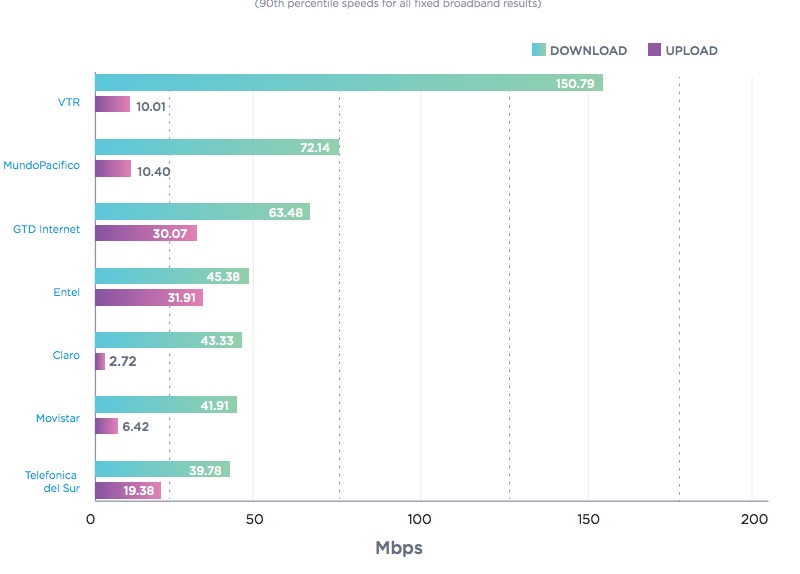 Velocidades de internet