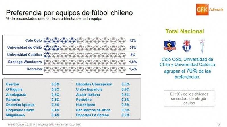Colo Colo es el equipo más popular de Chile — Encuesta lo confirma Colo Colo es el equipo más popular de Chile — Encuesta lo confirma