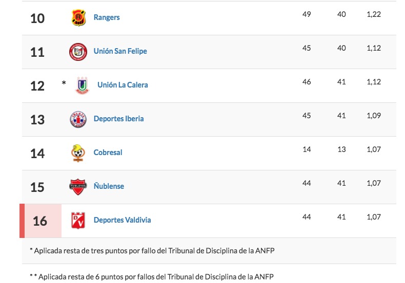 Promedios