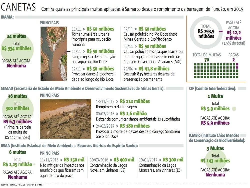 Infográfico tragédia de Mariana e as multas devidas pela Samarco