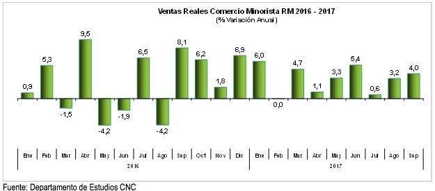 Comercio RM ventas
