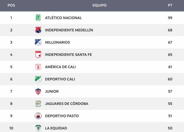 tabla de reclasificación de la Liga Águila