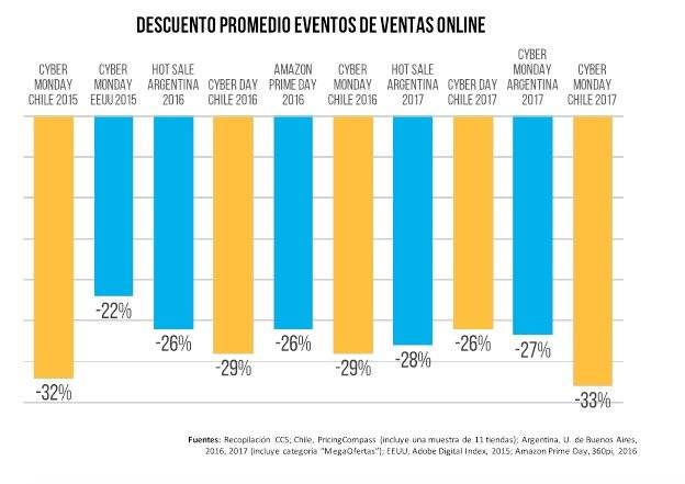 Descuentos CyberMonday