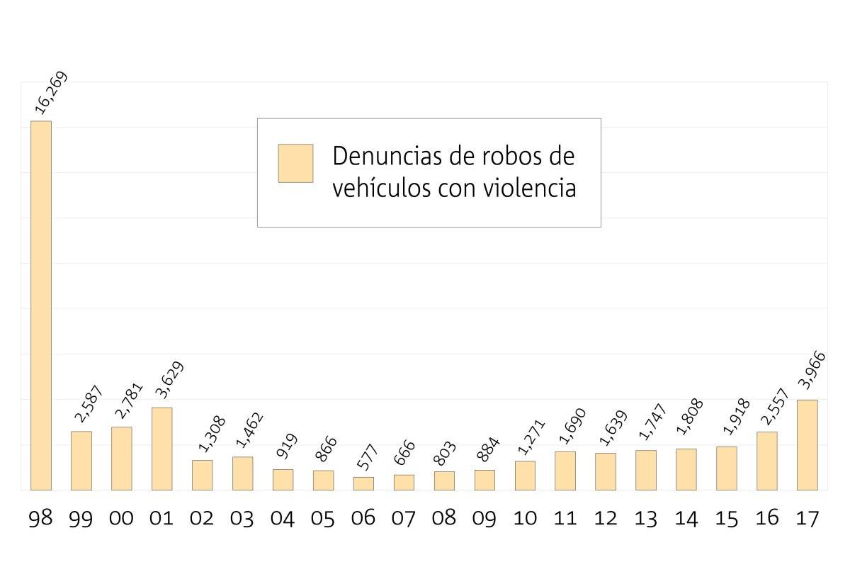 Se dispara la violencia en el robo de vehículos