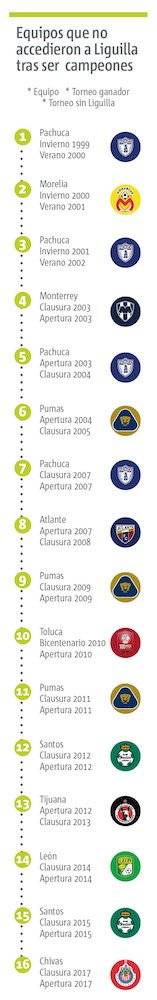Campeones sin Liguilla