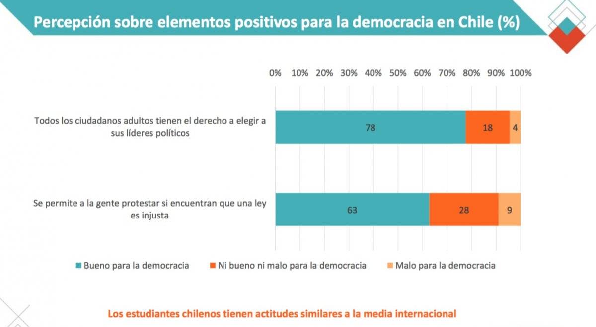 Percepción sobre elementos positivos para la democracia en Chile (%)