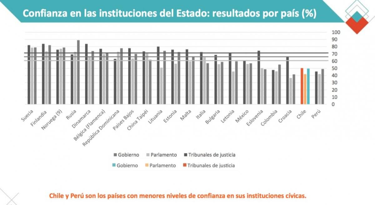 Chile y Perú son los países con menores niveles de confianza en sus instituciones cívicas.