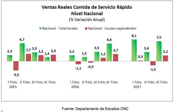 Ventas comida rápida