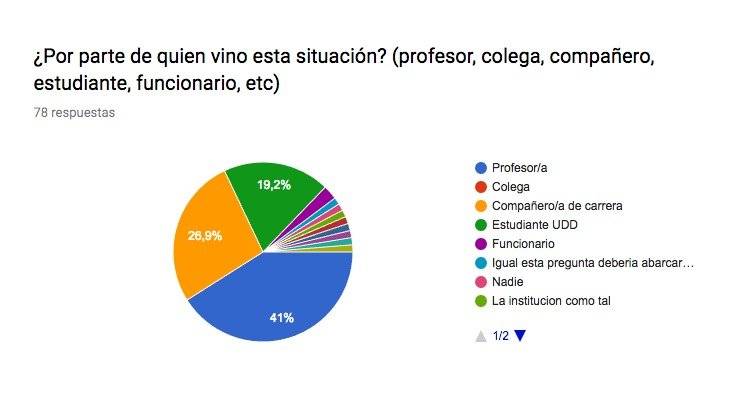 Denuncias de acoso y abuso sexual