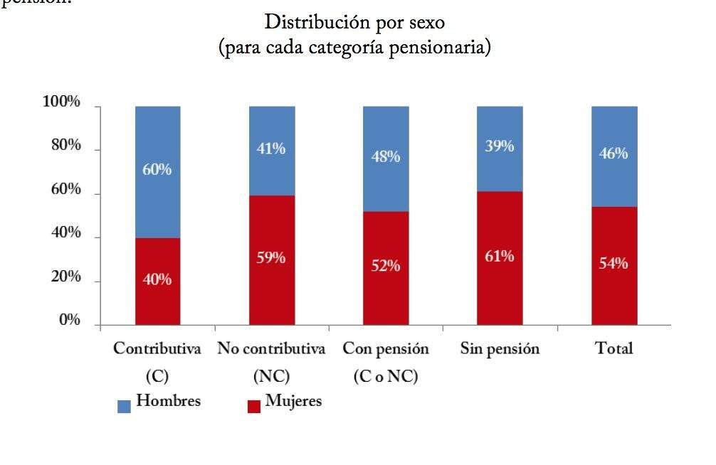 pensiones