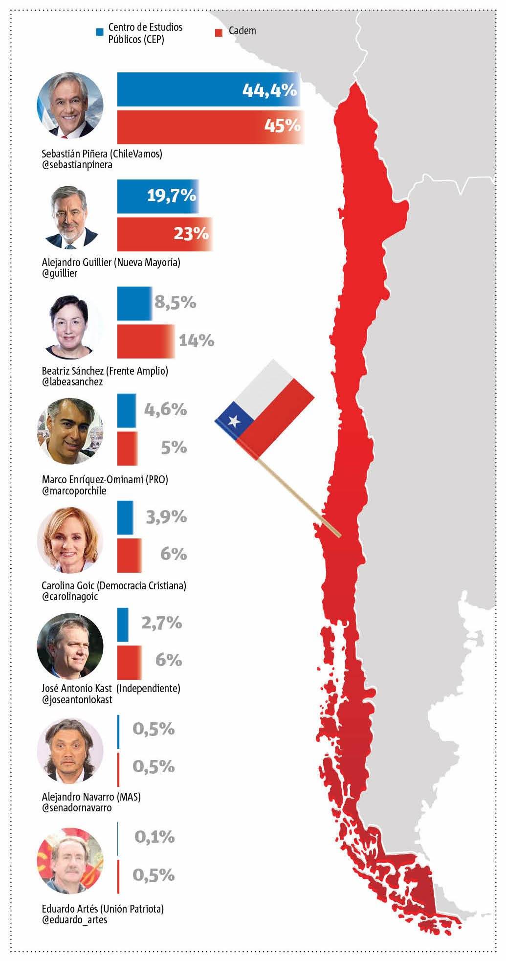 Encuestas elecciones Chile.