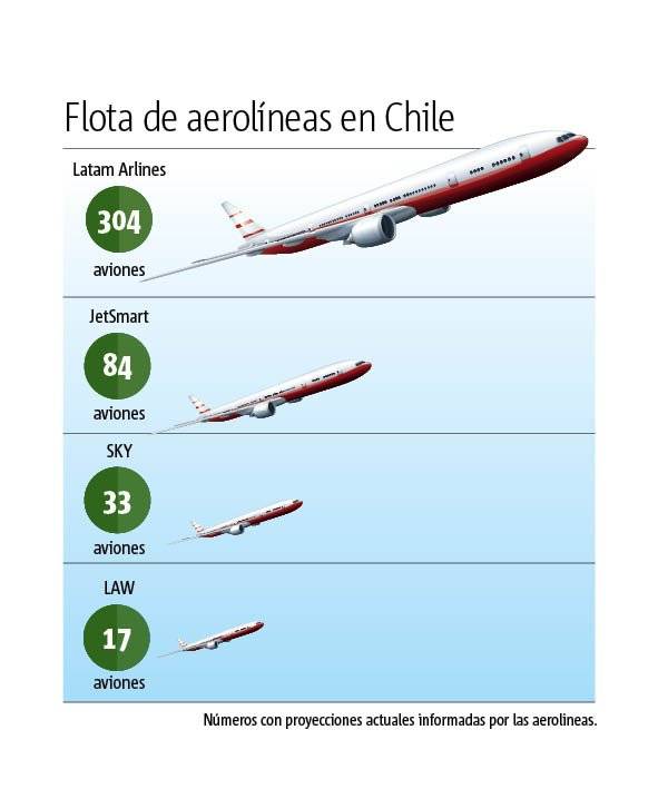 Flota aerolíneas