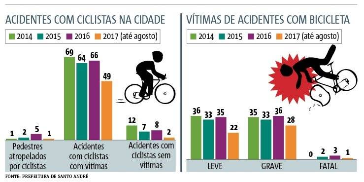 Arte bike Santo André