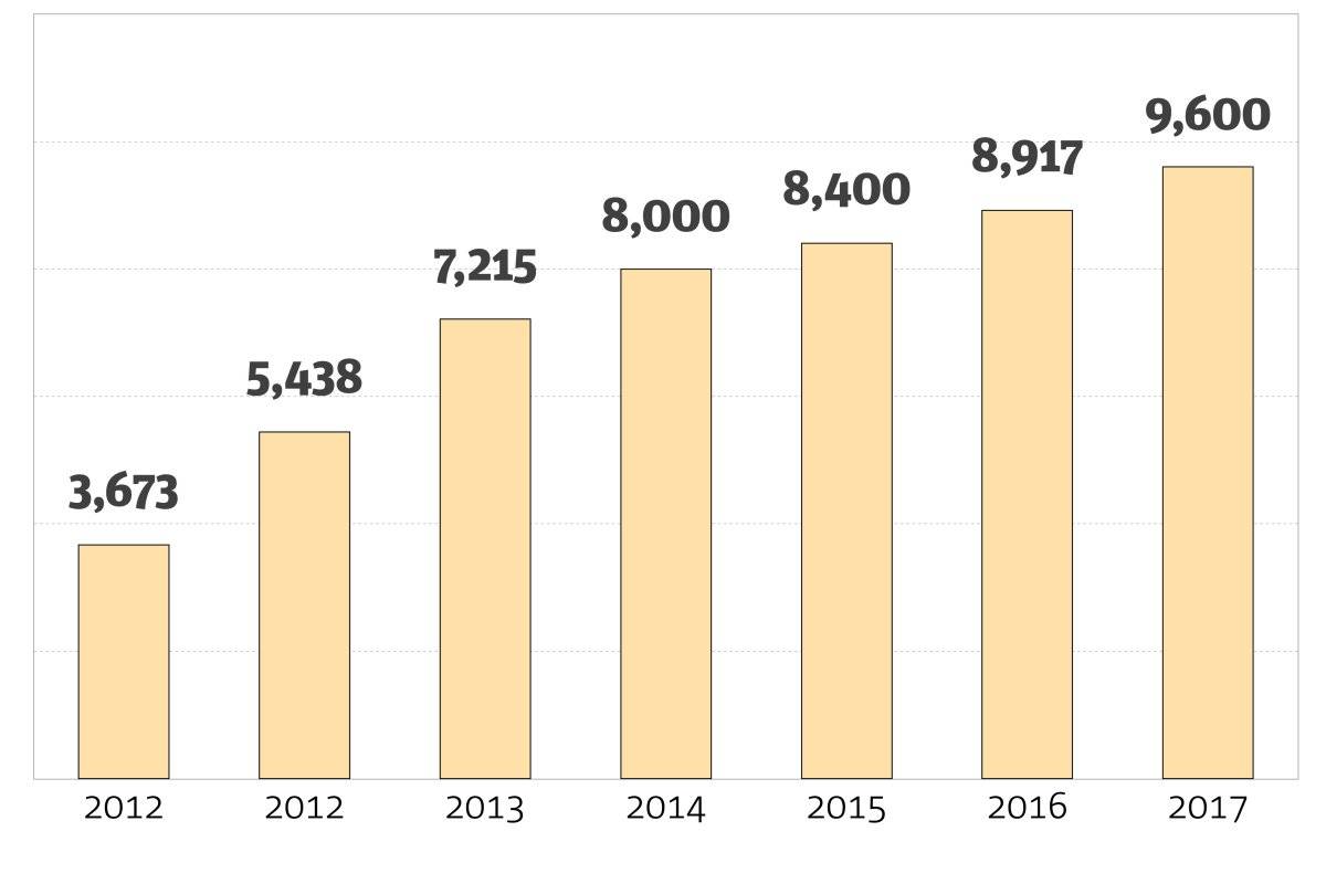 Esperan derrama de 3,700 mdp en Buen Fin