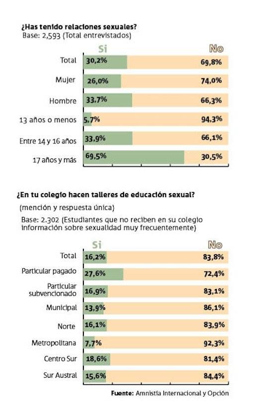 gráfico juventud y sexualidad