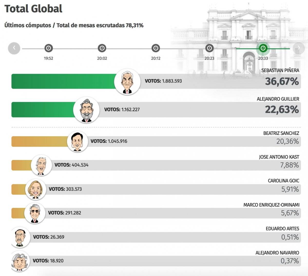Resultados con el 78,31 por ciento de las mesas escrutadas.