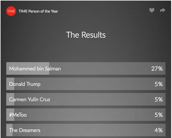 La encuesta que realiza Time con sus lectores coloca a Cruz entre las favoritas, aunque son los editores de la revista quienes seleccionan la Persona del Año, independientemente de los resultados de las votaciones. / Captura de pantalla: www.time.com