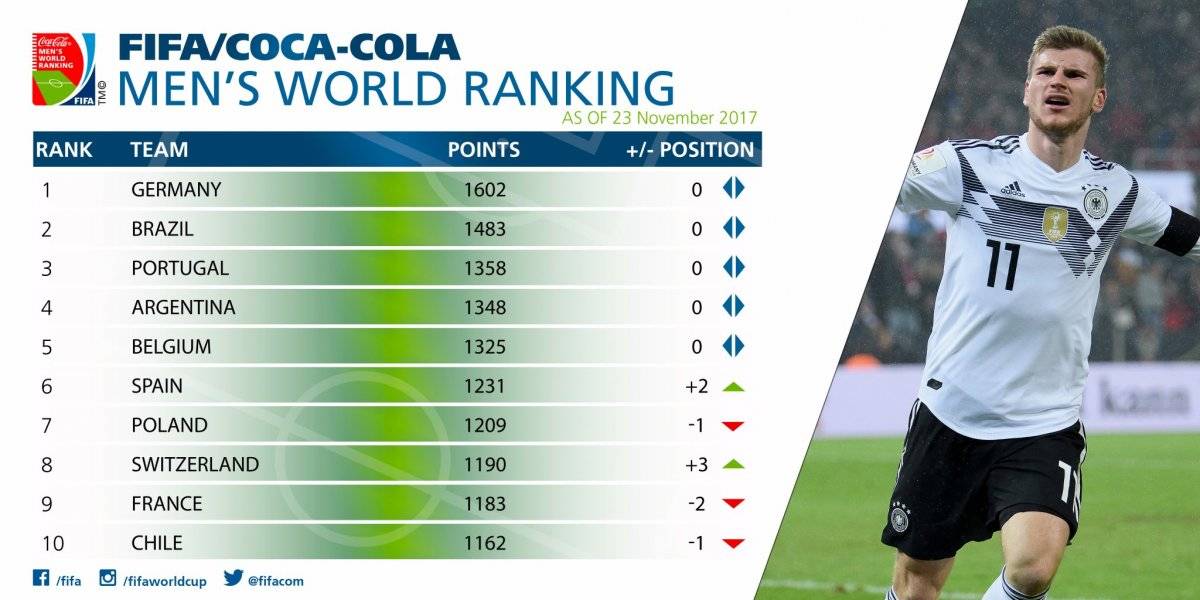 Así quedó el ranking FIFA de este mes