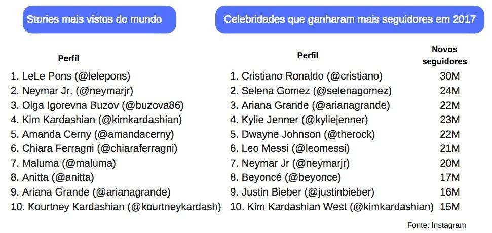 Dados de perfis mais visualizados e com mais seguidores do Instagram