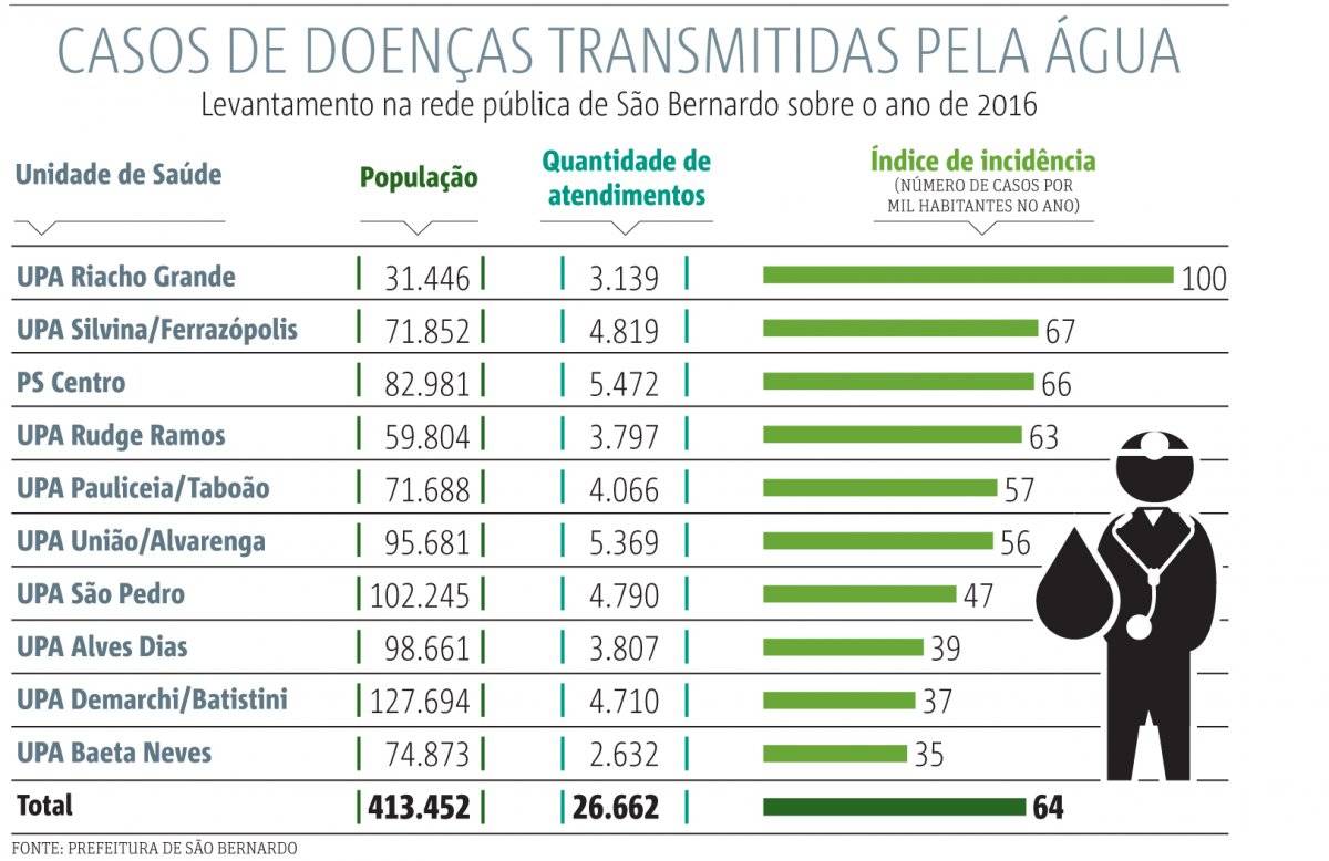 Casos de doenças transmitidas pela água ABC