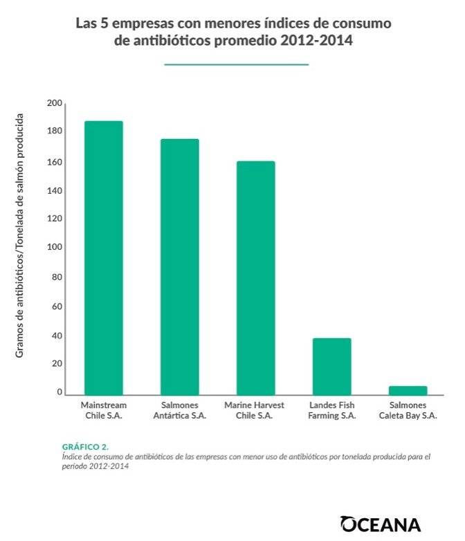 Empresas salmoneras que utilizaron menos antibióticos