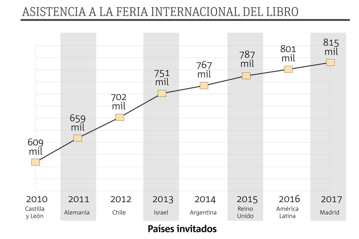 Rompe la FIL récord de asistencia en su edición 31