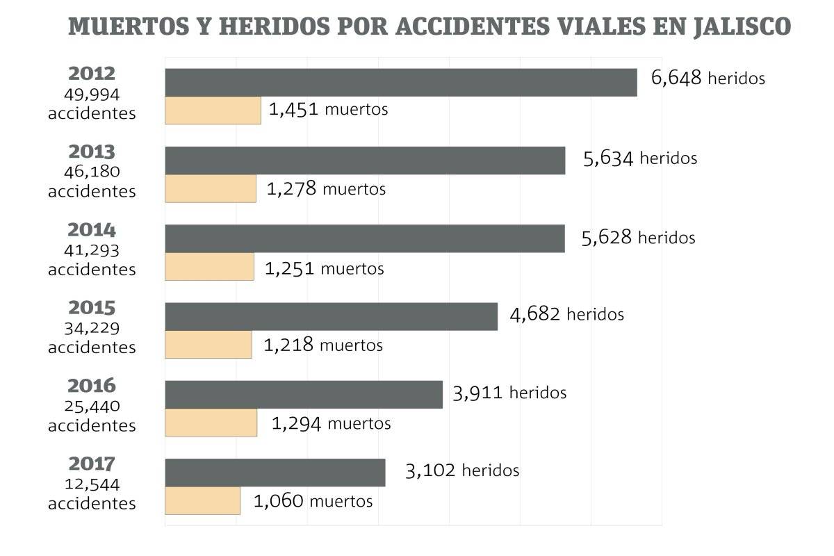 Aumenta la fatalidad en los accidentes viales en Jalisco