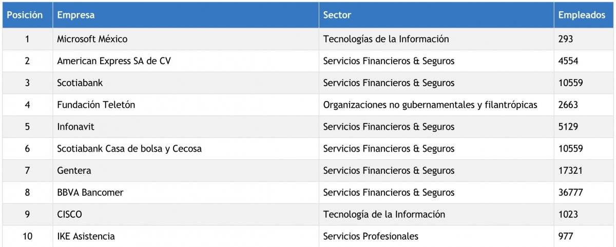 Mejores lugares para trabajar