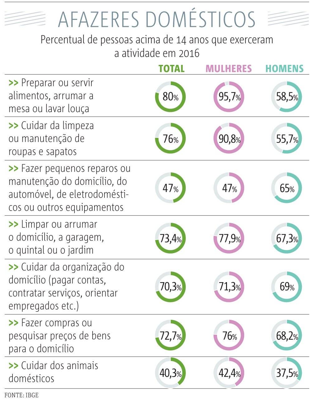 Afazeres domésticos