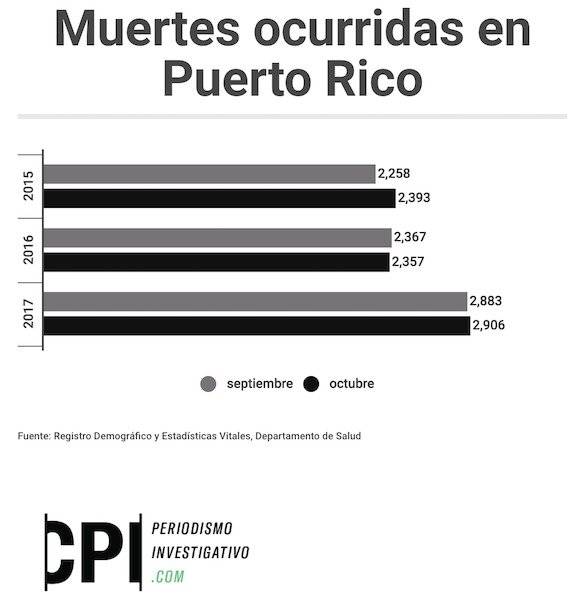 En octubre, las muertes aumentaron un 23.3%.