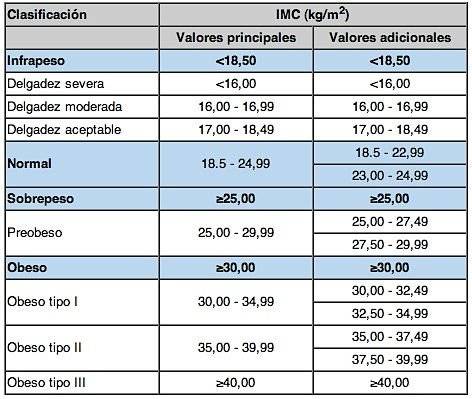 peso ideal